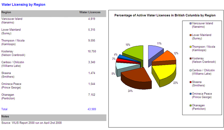 Water Licensing by Region