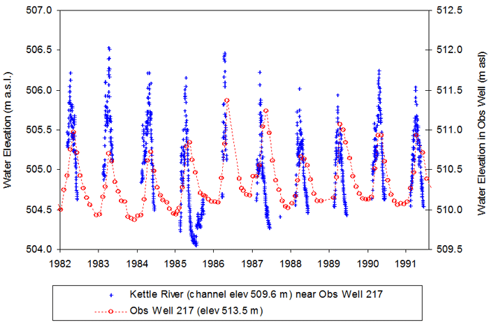 Correlation between surface and ground water fluctuations