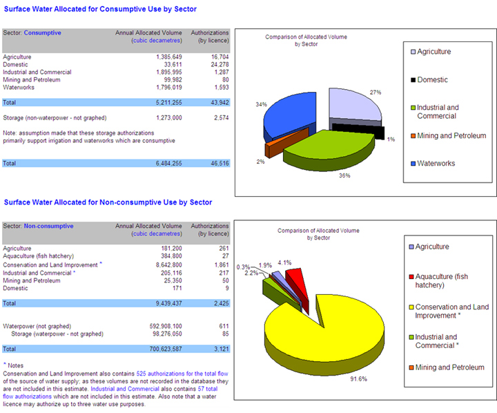 Surface Water Allocated for Use by Sector