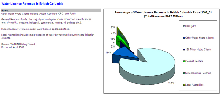 Water Licence Revenue in British Columbia