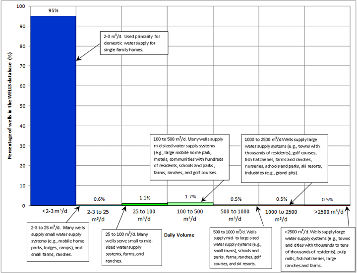 WELLS Database