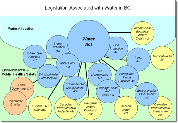 Legislation Associated with Water in B.C.